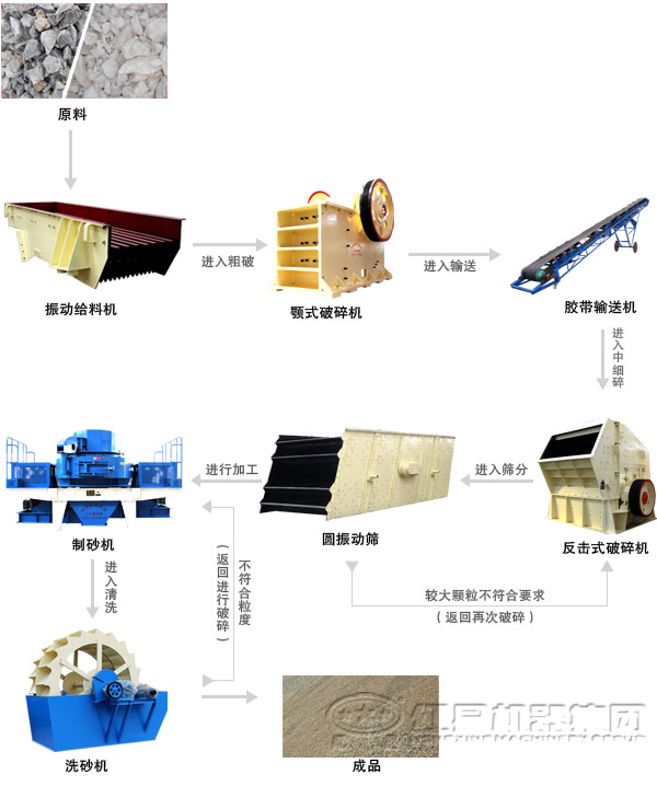 鵝卵石制砂機(jī)制砂工藝流程