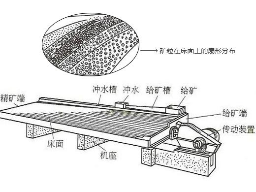 搖床結構