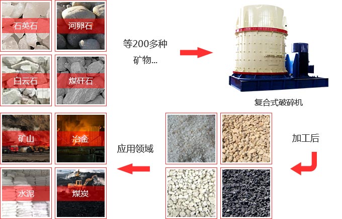 復(fù)合式破碎機(jī)應(yīng)用領(lǐng)域