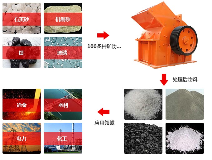 錘式破碎機應用